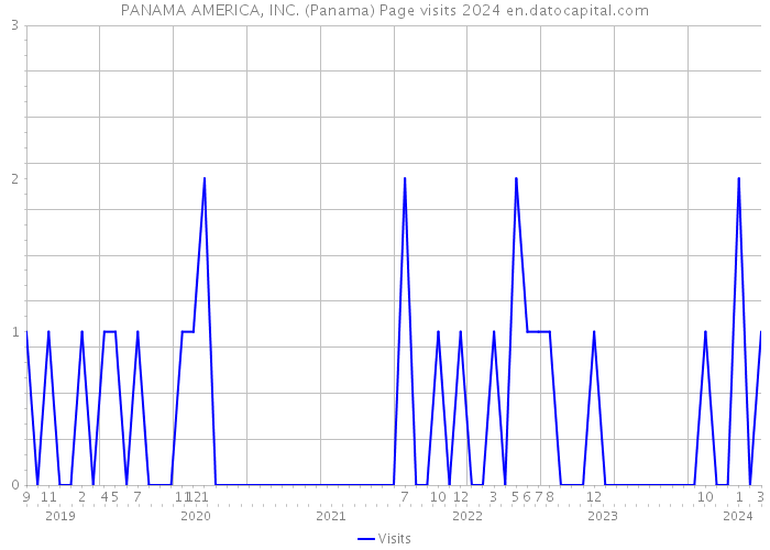 PANAMA AMERICA, INC. (Panama) Page visits 2024 