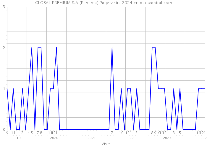 GLOBAL PREMIUM S.A (Panama) Page visits 2024 