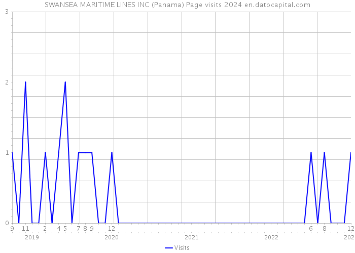 SWANSEA MARITIME LINES INC (Panama) Page visits 2024 