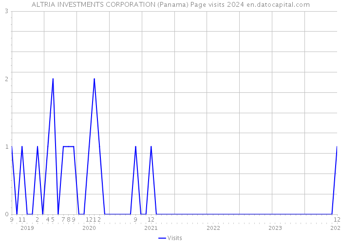 ALTRIA INVESTMENTS CORPORATION (Panama) Page visits 2024 