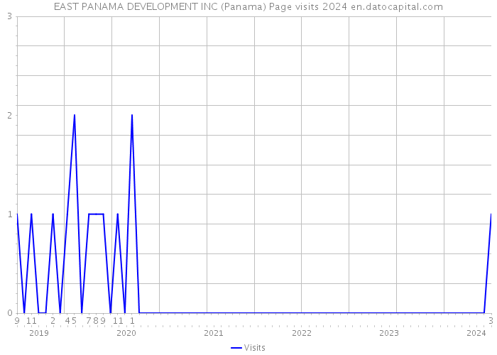 EAST PANAMA DEVELOPMENT INC (Panama) Page visits 2024 