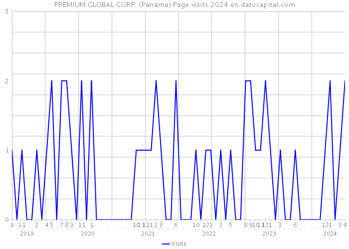 PREMIUM GLOBAL CORP. (Panama) Page visits 2024 