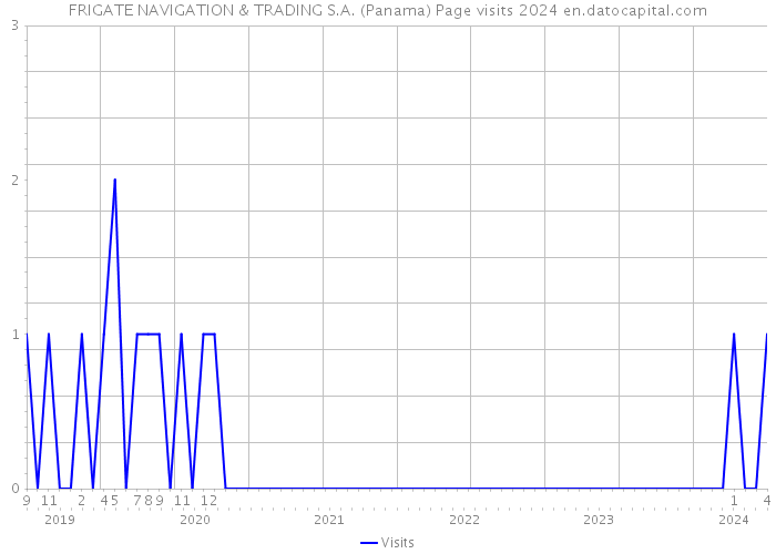 FRIGATE NAVIGATION & TRADING S.A. (Panama) Page visits 2024 