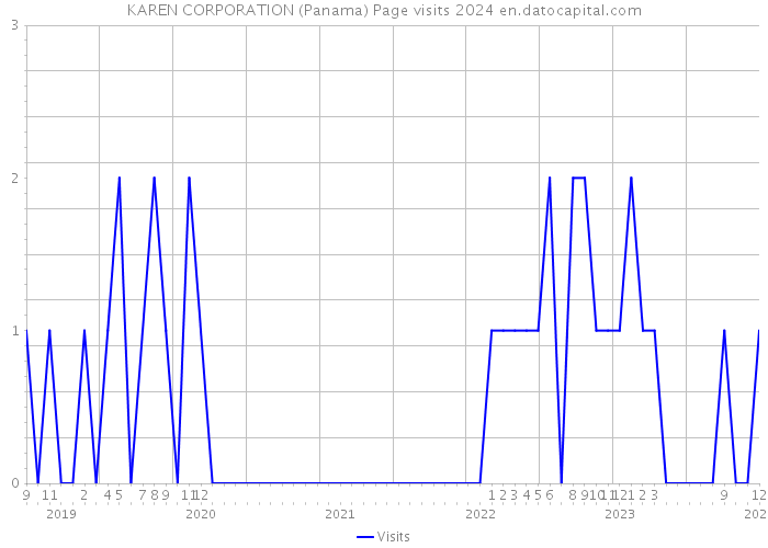 KAREN CORPORATION (Panama) Page visits 2024 