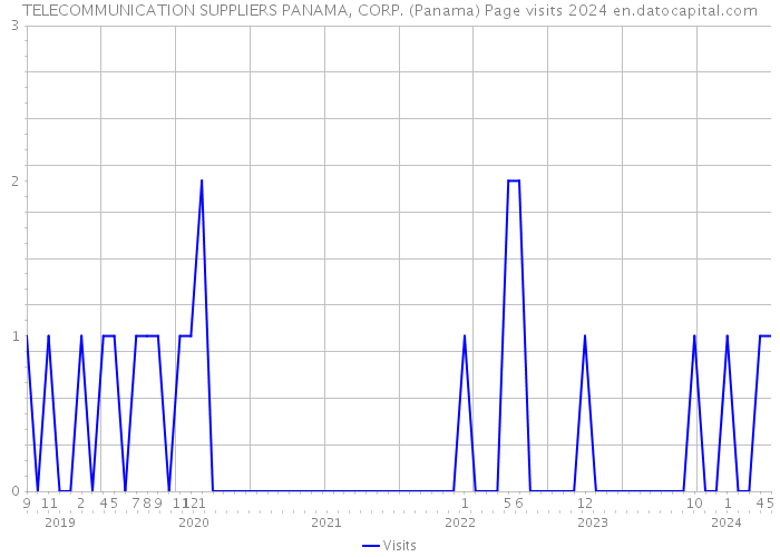 TELECOMMUNICATION SUPPLIERS PANAMA, CORP. (Panama) Page visits 2024 