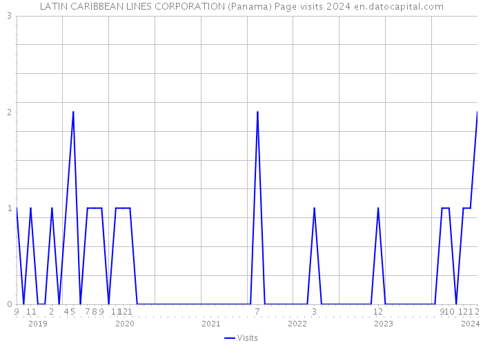 LATIN CARIBBEAN LINES CORPORATION (Panama) Page visits 2024 