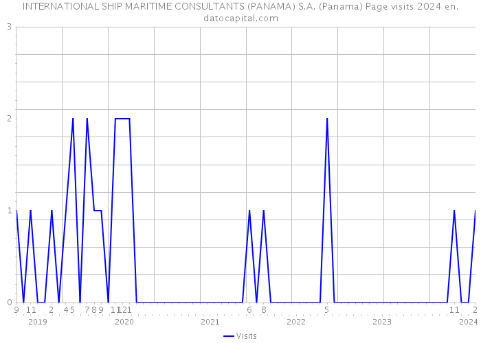 INTERNATIONAL SHIP MARITIME CONSULTANTS (PANAMA) S.A. (Panama) Page visits 2024 