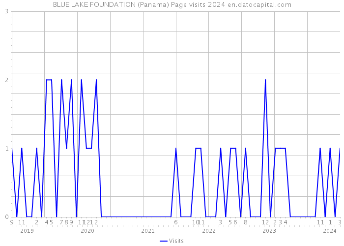 BLUE LAKE FOUNDATION (Panama) Page visits 2024 