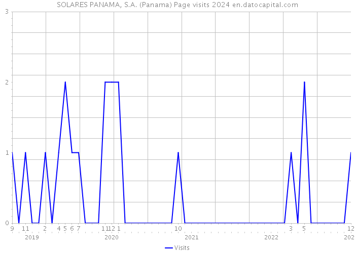 SOLARES PANAMA, S.A. (Panama) Page visits 2024 