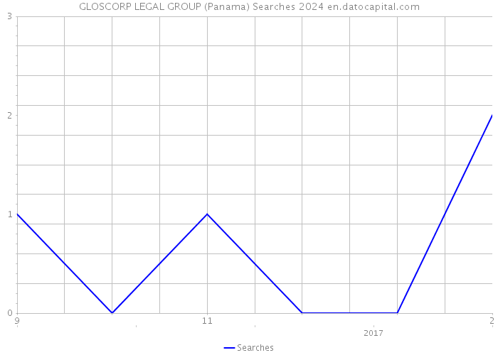 GLOSCORP LEGAL GROUP (Panama) Searches 2024 
