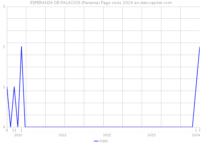 ESPERANZA DE PALACIOS (Panama) Page visits 2024 