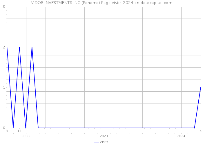 VIDOR INVESTMENTS INC (Panama) Page visits 2024 