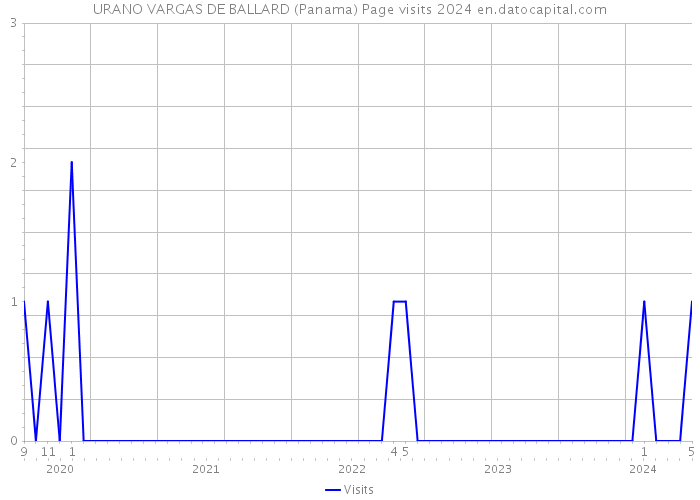 URANO VARGAS DE BALLARD (Panama) Page visits 2024 
