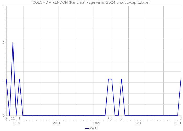 COLOMBIA RENDON (Panama) Page visits 2024 