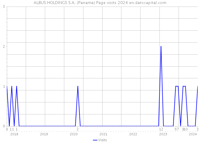 ALBUS HOLDINGS S.A. (Panama) Page visits 2024 