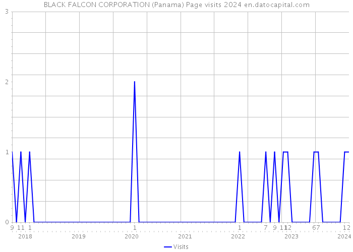 BLACK FALCON CORPORATION (Panama) Page visits 2024 