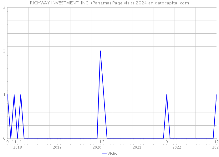 RICHWAY INVESTMENT, INC. (Panama) Page visits 2024 