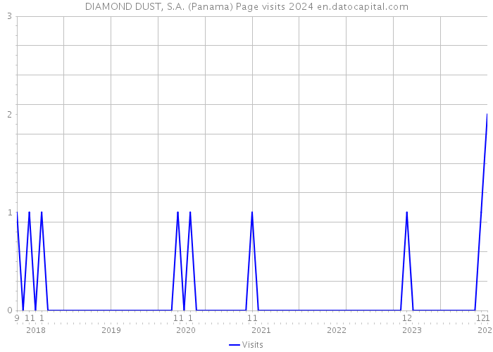 DIAMOND DUST, S.A. (Panama) Page visits 2024 