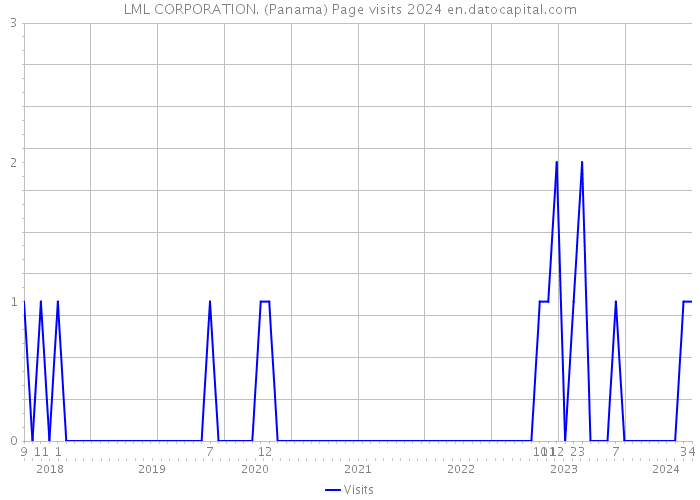 LML CORPORATION. (Panama) Page visits 2024 
