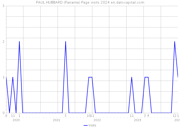 PAUL HUBBARD (Panama) Page visits 2024 