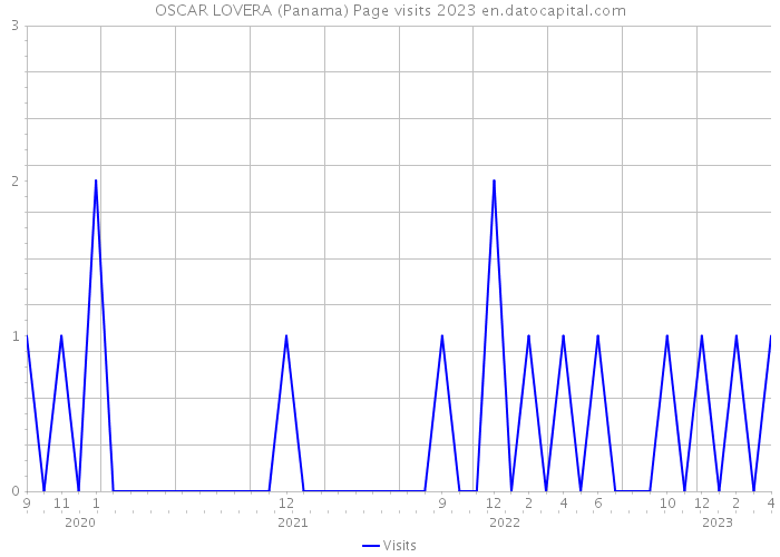 OSCAR LOVERA (Panama) Page visits 2023 