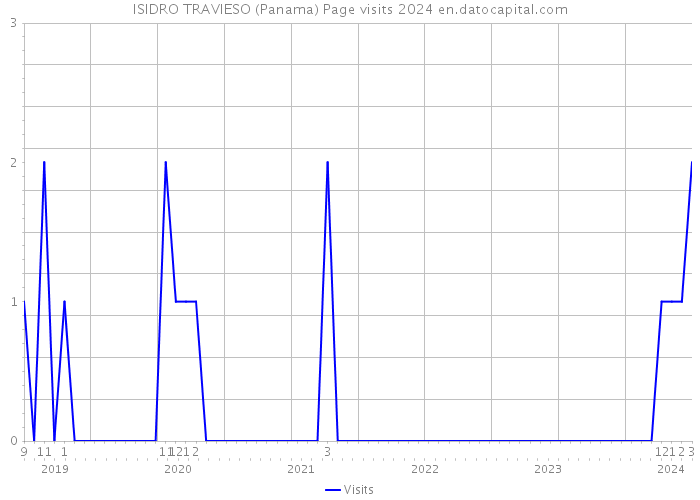 ISIDRO TRAVIESO (Panama) Page visits 2024 