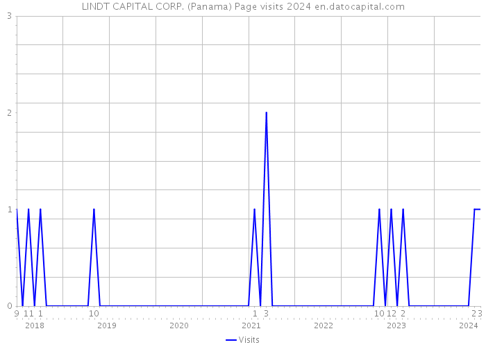 LINDT CAPITAL CORP. (Panama) Page visits 2024 