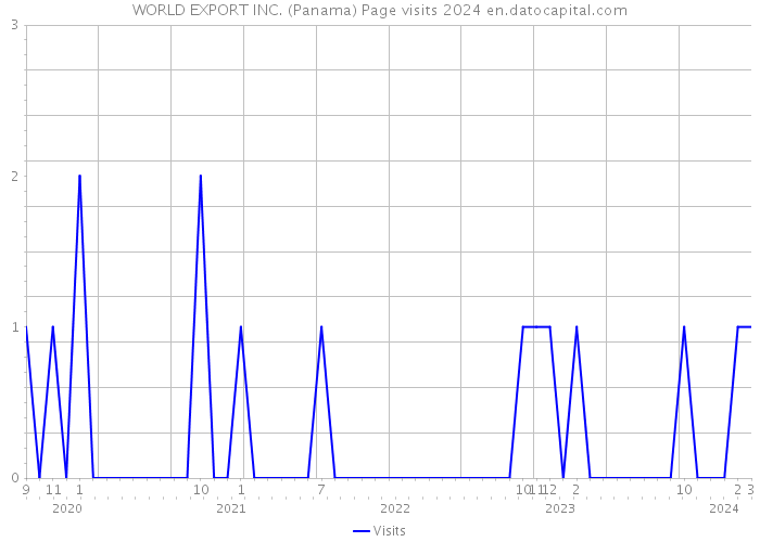WORLD EXPORT INC. (Panama) Page visits 2024 