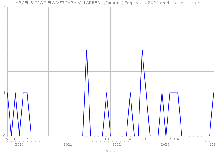 ARGELIS GRACIELA VERGARA VILLARREAL (Panama) Page visits 2024 