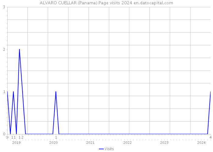ALVARO CUELLAR (Panama) Page visits 2024 