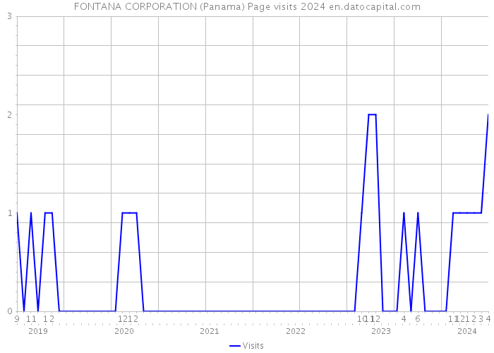 FONTANA CORPORATION (Panama) Page visits 2024 