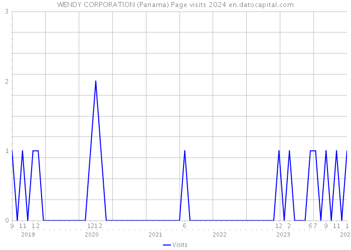 WENDY CORPORATION (Panama) Page visits 2024 
