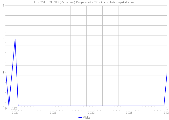 HIROSHI OHNO (Panama) Page visits 2024 