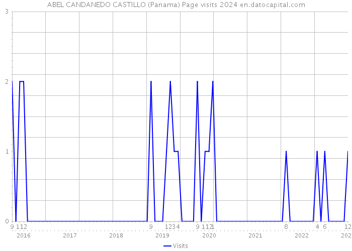 ABEL CANDANEDO CASTILLO (Panama) Page visits 2024 