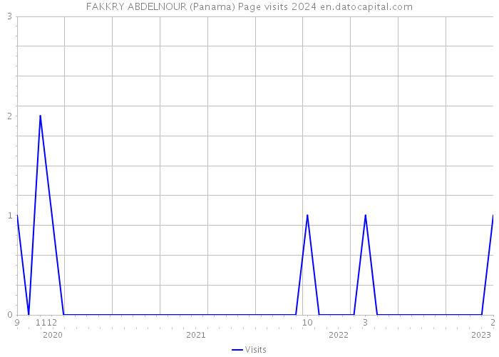 FAKKRY ABDELNOUR (Panama) Page visits 2024 