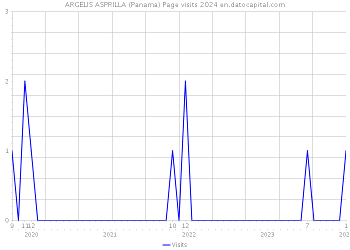 ARGELIS ASPRILLA (Panama) Page visits 2024 