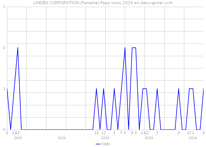 LINDEN CORPORATION (Panama) Page visits 2024 