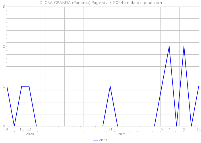 OLGRA GRANDA (Panama) Page visits 2024 