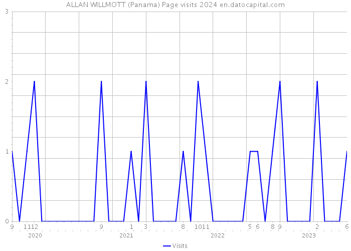 ALLAN WILLMOTT (Panama) Page visits 2024 