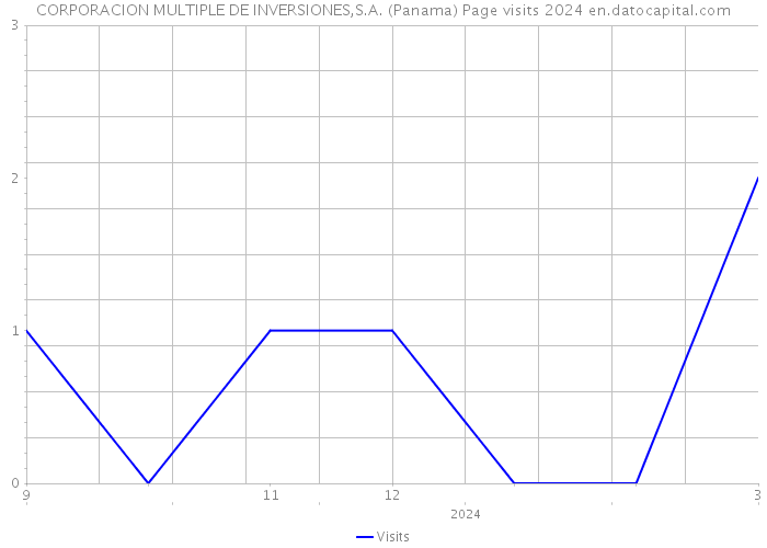 CORPORACION MULTIPLE DE INVERSIONES,S.A. (Panama) Page visits 2024 