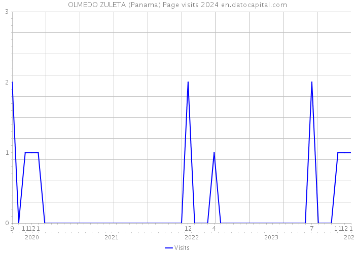OLMEDO ZULETA (Panama) Page visits 2024 