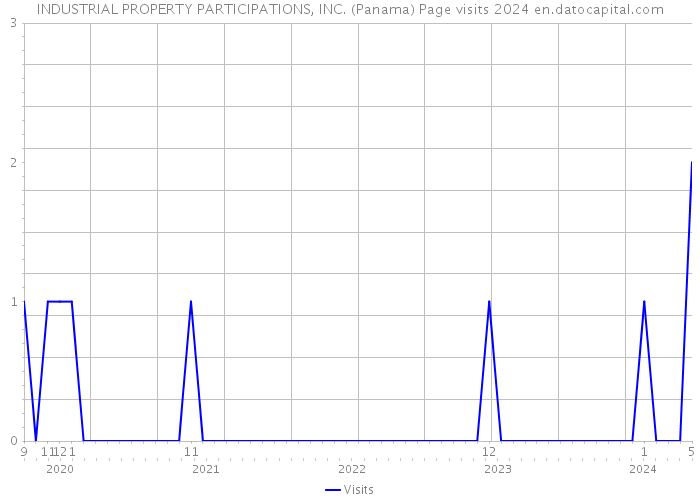 INDUSTRIAL PROPERTY PARTICIPATIONS, INC. (Panama) Page visits 2024 