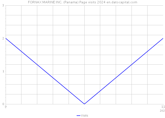 FORNAX MARINE INC. (Panama) Page visits 2024 