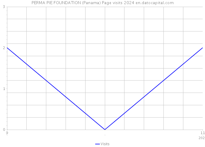 PERMA PIE FOUNDATION (Panama) Page visits 2024 
