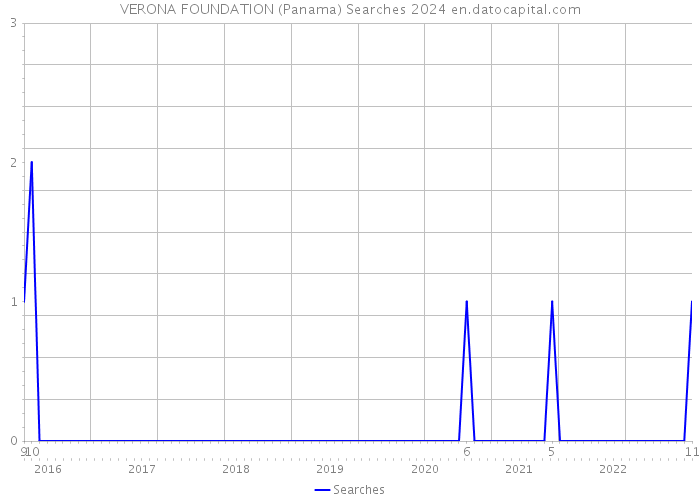 VERONA FOUNDATION (Panama) Searches 2024 