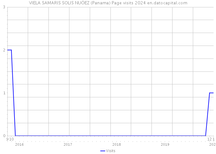 VIELA SAMARIS SOLIS NUÖEZ (Panama) Page visits 2024 