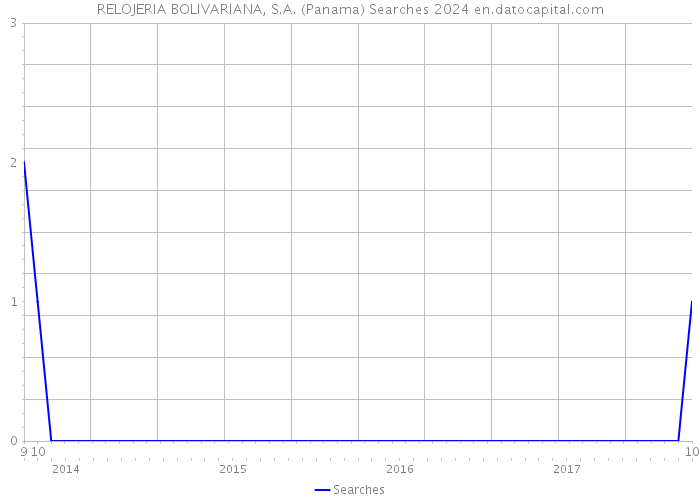 RELOJERIA BOLIVARIANA, S.A. (Panama) Searches 2024 