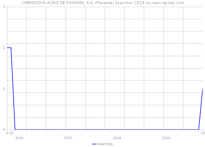 CHEMINOVA AGRO DE PANAMA, S.A. (Panama) Searches 2024 