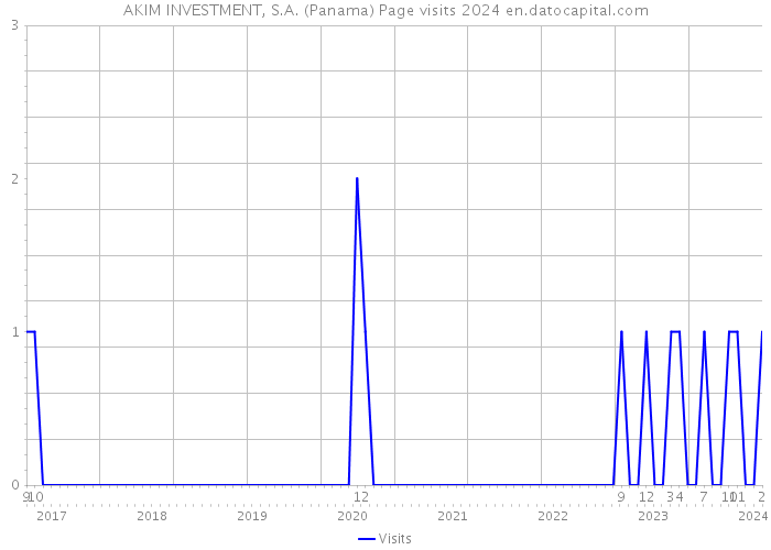 AKIM INVESTMENT, S.A. (Panama) Page visits 2024 