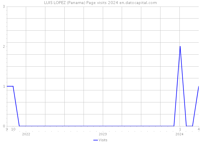 LUIS LOPEZ (Panama) Page visits 2024 